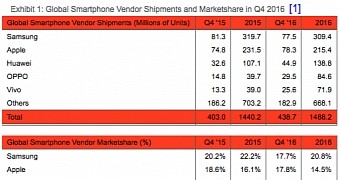 Apple beats samsung in global market share and smartphone shipments in q4 2016