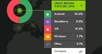 Apple dominated the smartphone market in the us and gb in 2016