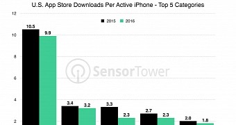 Us iphone users spent an average of 40 on apps last year