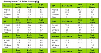 Ios sees notable increase in the us while android grows in europe