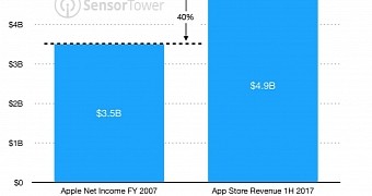 Apple making more money off the app store in 2017 than it did as a whole in 2007