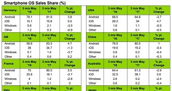 Apple no longer top phone maker in the us despite iphone 7 beating samsung s s8