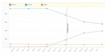 Device wrecking ios 11 already running on nearly 4 out of 10 devices