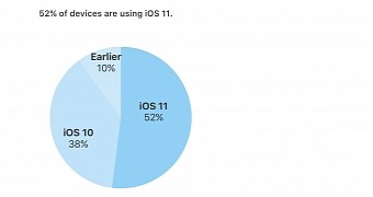 Apple s ios 11 operating system now runs on 52 of devices 38 still use ios 10