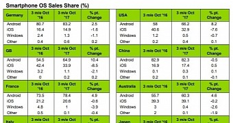 Android the big winner following iphone x delay sales data shows