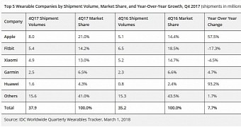 Apple watch beats all of its rivals to become top 2017 wearable