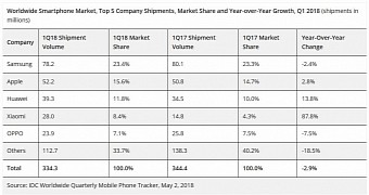 Apple up samsung down as smartphone sales decline 2 9