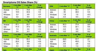 Iphone android embark on crazy roller coaster ride in latest share figures