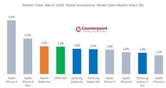 Iphone x iphone 8 plus currently the world s top two smartphones 521202