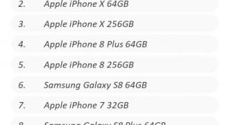 Six of the ten best selling phones in the us are iphones 521235