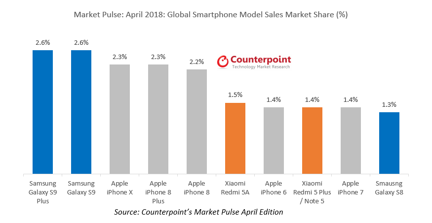 Samsung galaxy s9 overtakes iphone x as top smartphone worldwide 521489 2