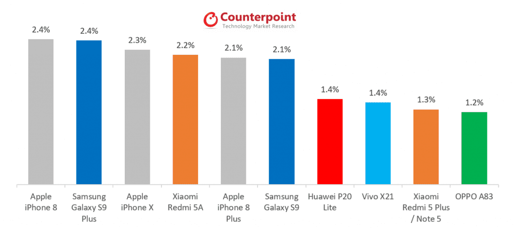 Iphone 8 beats galaxy s9 plus iphone x to become world s top smartphone 521862 2