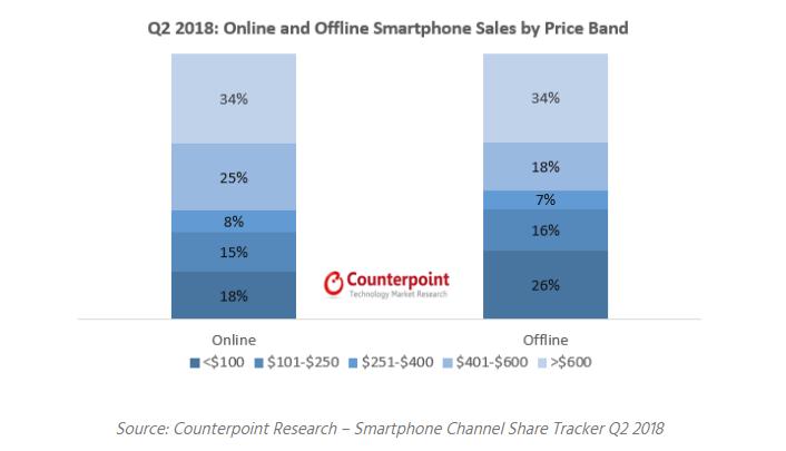 Iphone tops new smartphone sales ahead of 2018 generation debut 522441 2