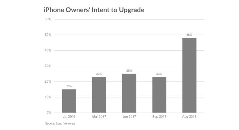 Nearly 1 in 5 android users plan to get a 2018 iphone 522437 3