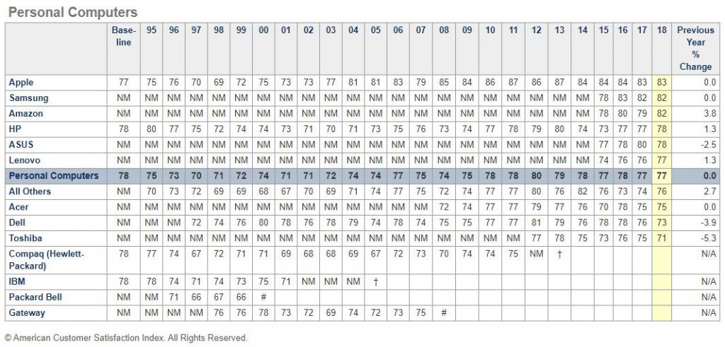 Apple beats samsung amazon in customer satisfaction survey 522900 2