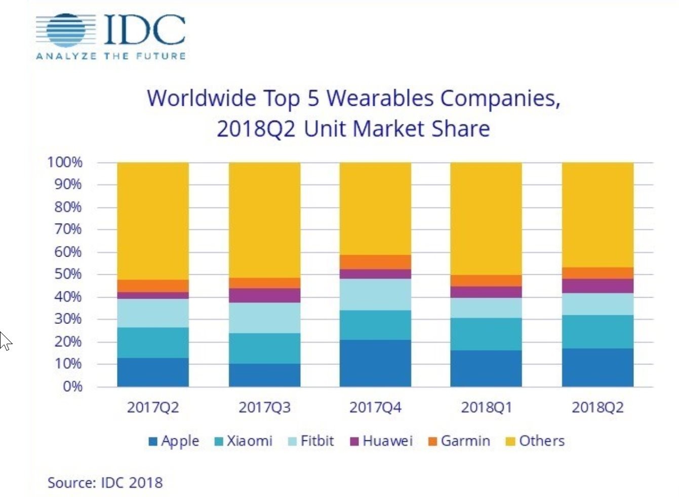 Apple watch dominates smartwatches as rivals can t keep pace 522506 2