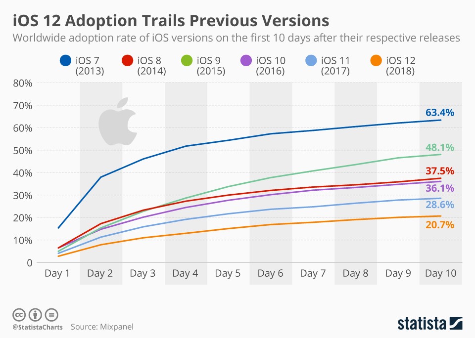 Ios 12 is apple s slowest adopted version in recent years 523070 2