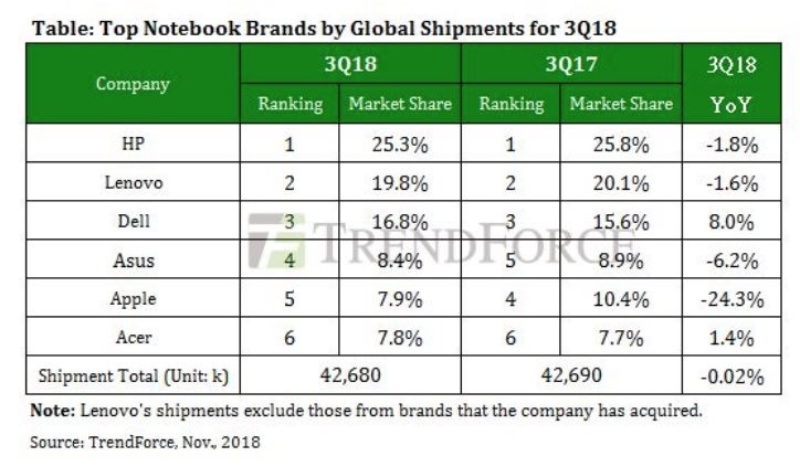 Apple s macbook share collapsed due to major sales decline 523920 2