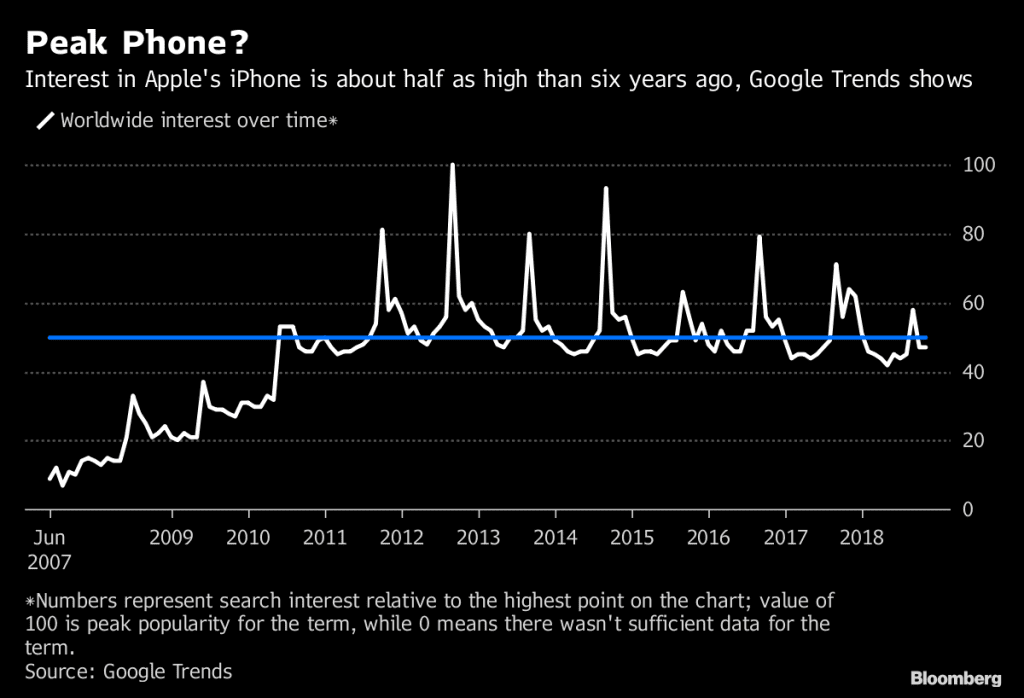 Google search data shows interest in apple s iphone is collapsing 523942 2