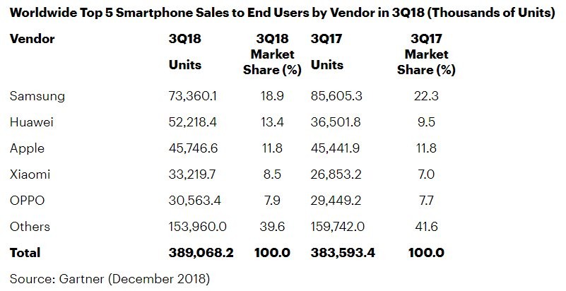 Samsung s smartphone sales collapse apple s stagnate huawei s skyrockets 524092 2