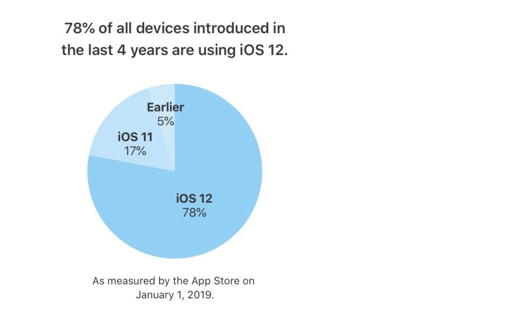 Apple s ios 12 already runs on 78 of devices introduced in the last four years 524487 2