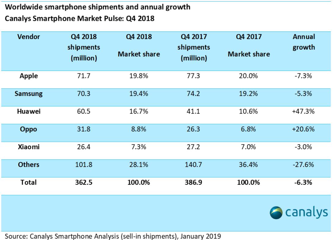 Apple sells more phones than samsung despite weak iphone demand 524773 2