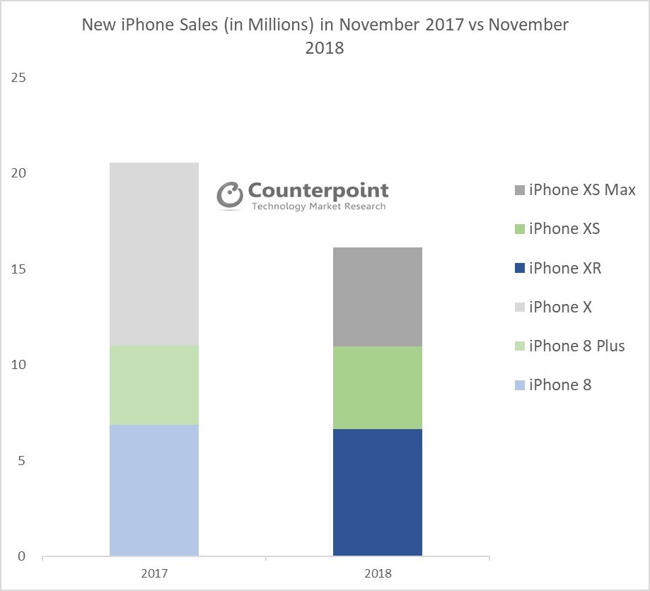 New iphone sales down 20 iphone xr becomes best selling 2018 model 524460 2