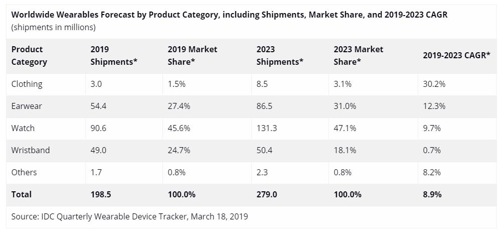 Apple watch will lead the way for wearables forecast indicates 525347 2