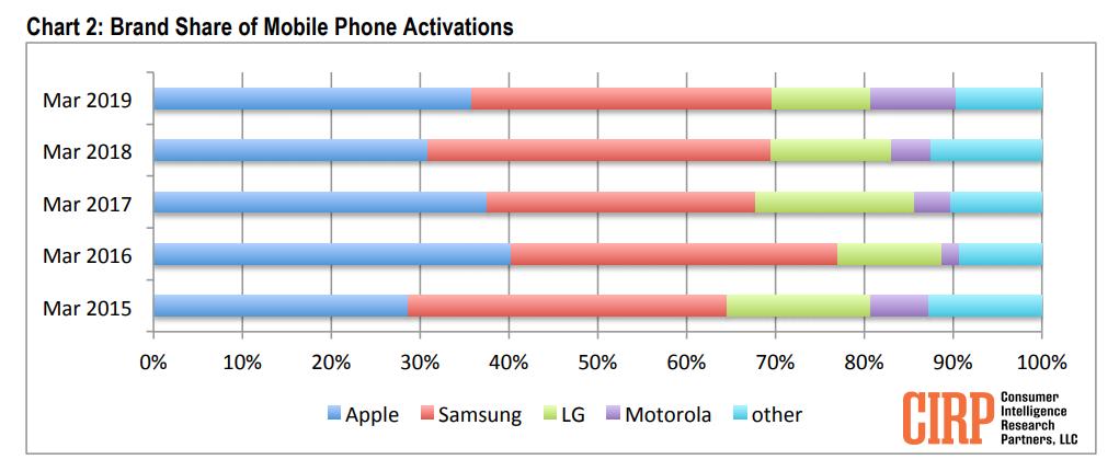 Apple beats samsung again as iphone tops us activations 525727 2