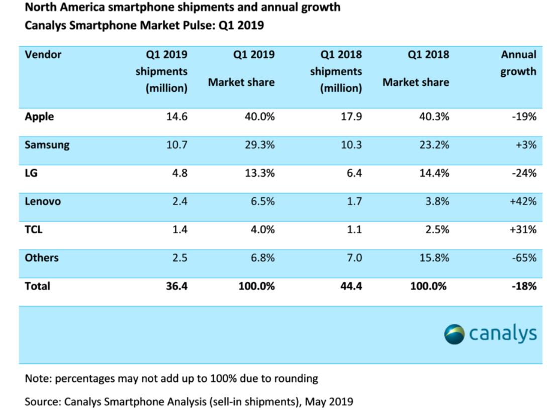 Apple still number one in north america despite massive market decline 525970 2