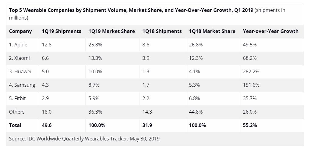 Apple tops wearable sales but huawei is the tech giant to watch 526248 2