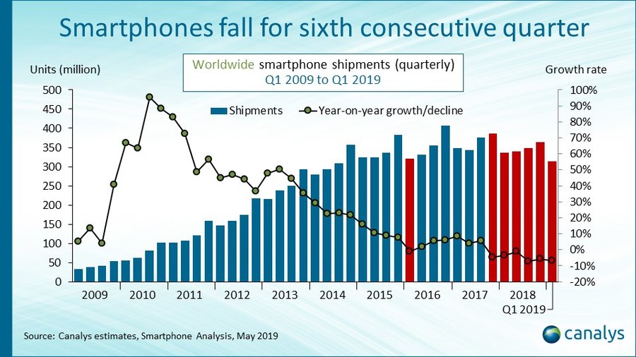 Iphone has just recorded the biggest drop in history 525841 2