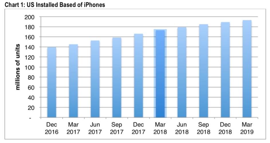 The latest iphone sale figures are anything but good news for apple 526070 2