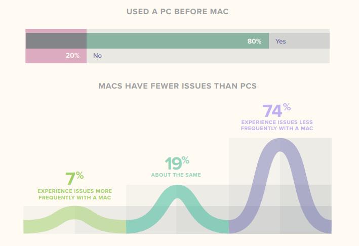 Mac users claim they have little to no issues with their computers 526478 2