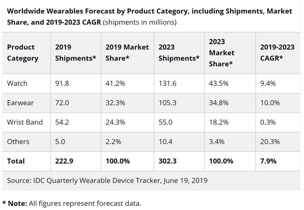 No chance for android to overtake the apple watch idc says 526467 2