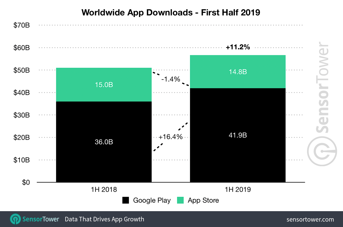 Data reveals what app store makes more money spoiler it s apple s 526634 2