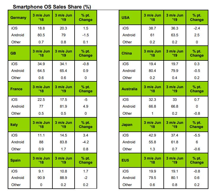 Iphone xr iphone 8 iphone xs max top us sales in the third quarter 526753 2