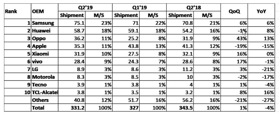 Iphone sales go down as generation is just around the corner 526979 2