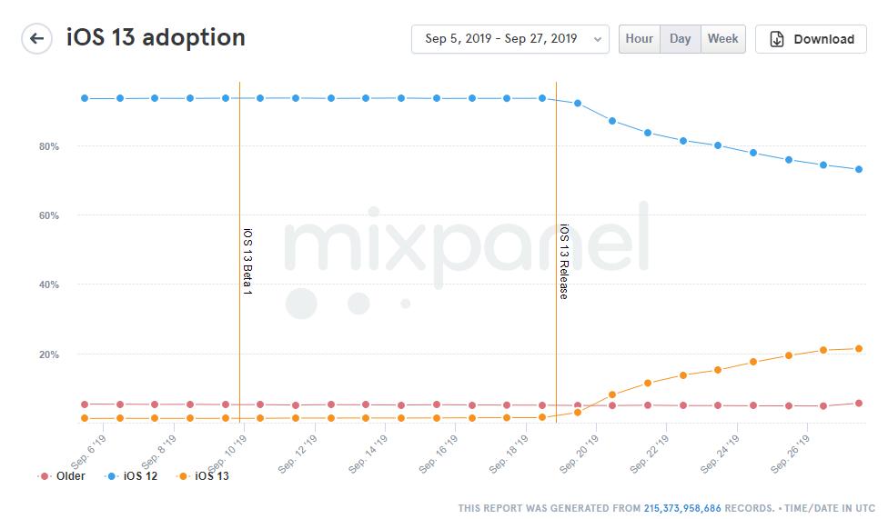 1 in 5 iphone users felt adventurous and installed ios 13 in the first week 527597 2