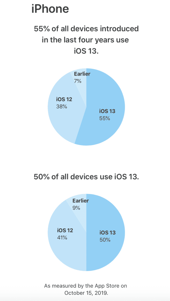 Apple says ios 13 already runs on 55 of all devices introduced in last 4 years 527859 3