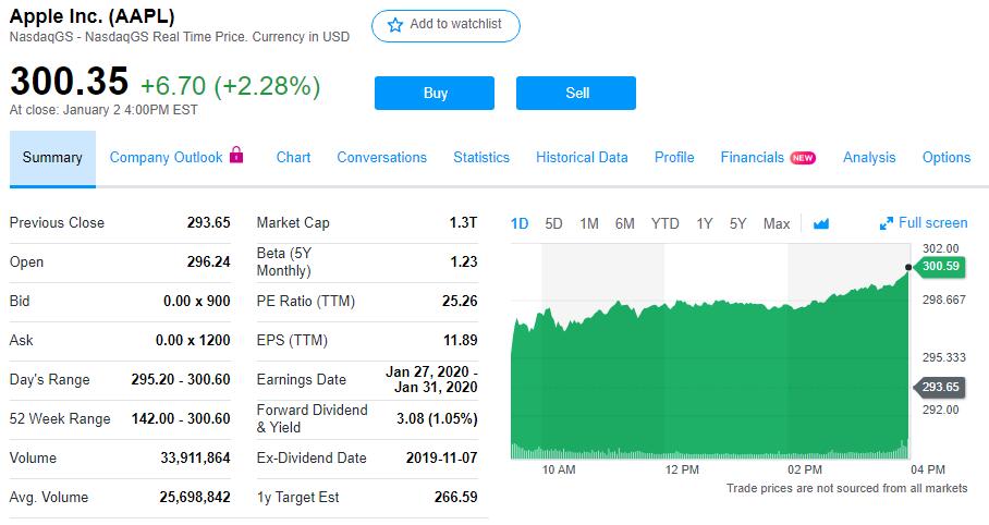 Buy apple stock crosses 300 mark following 100 growth in 2019 528743 2