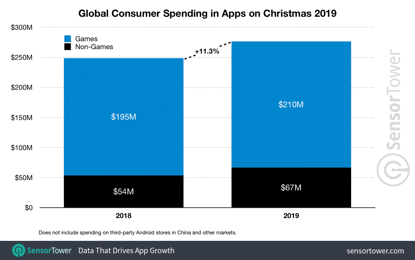 Of course iphone users spent more money on apps this christmas 528754 2