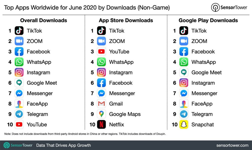 Tiktok the app the us wants to ban tops download charts on iphone 530499 2