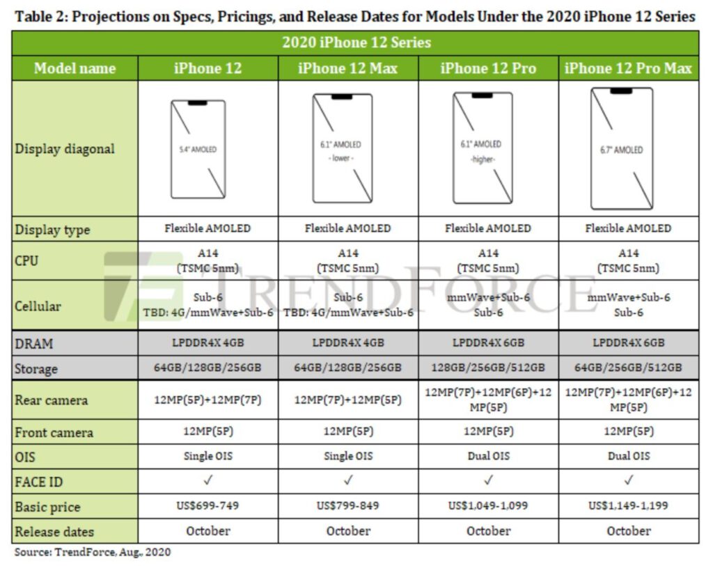 More bad news for those who wanted an iphone 12 530925 2