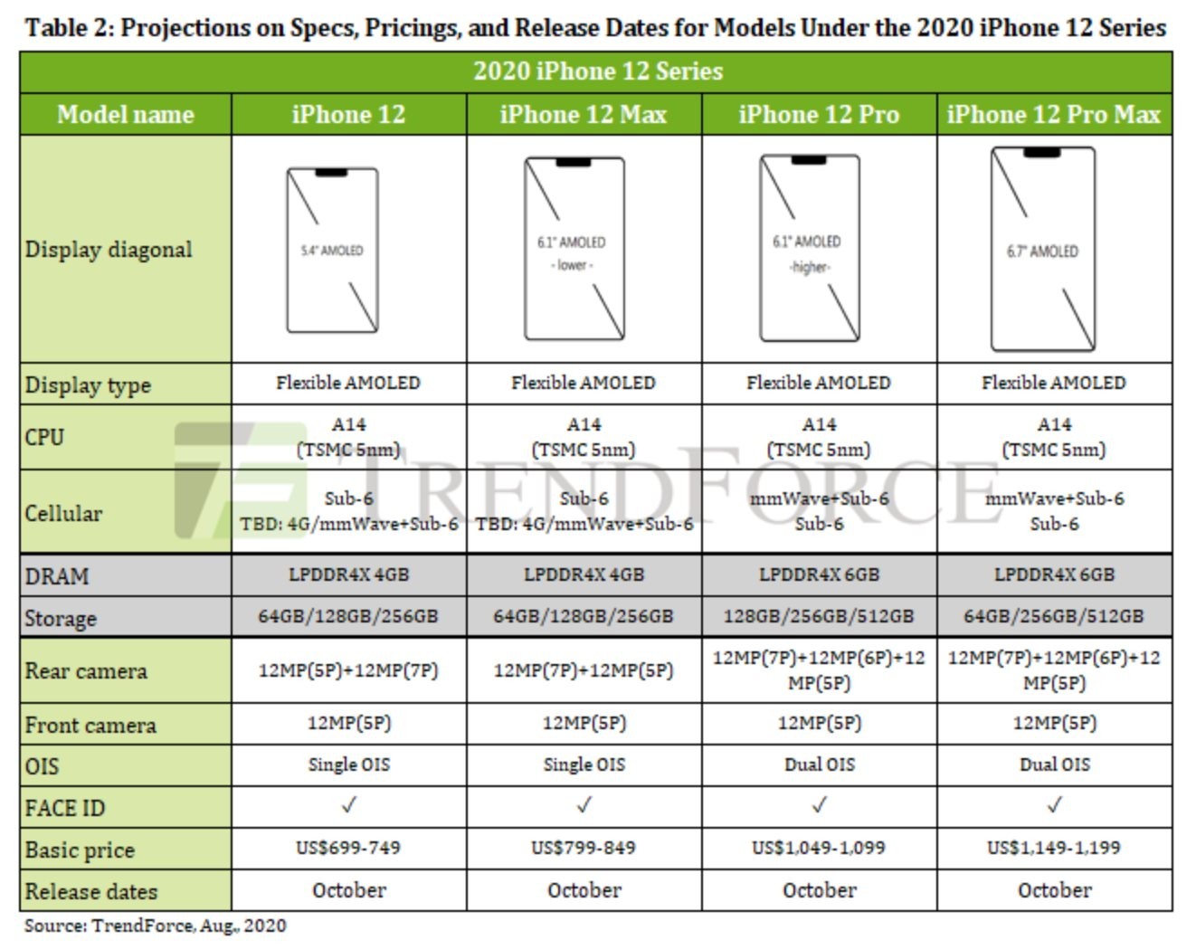 More bad news for those who wanted an iphone 12 530925 2