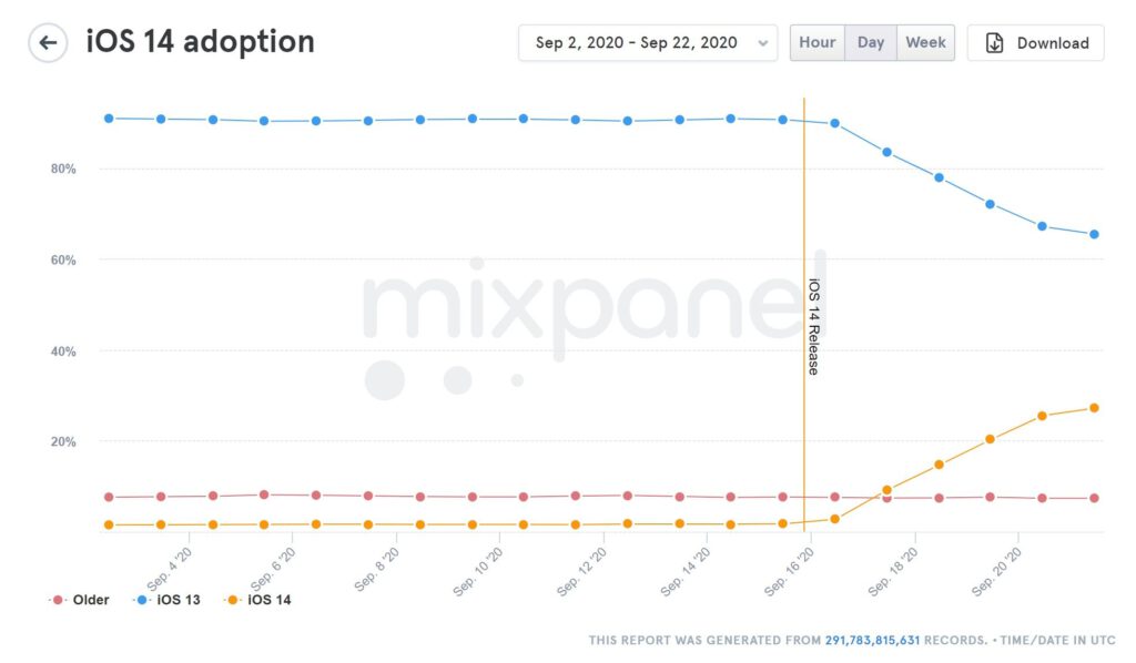 Iphone users rushed to install the new ios 14 531137 2