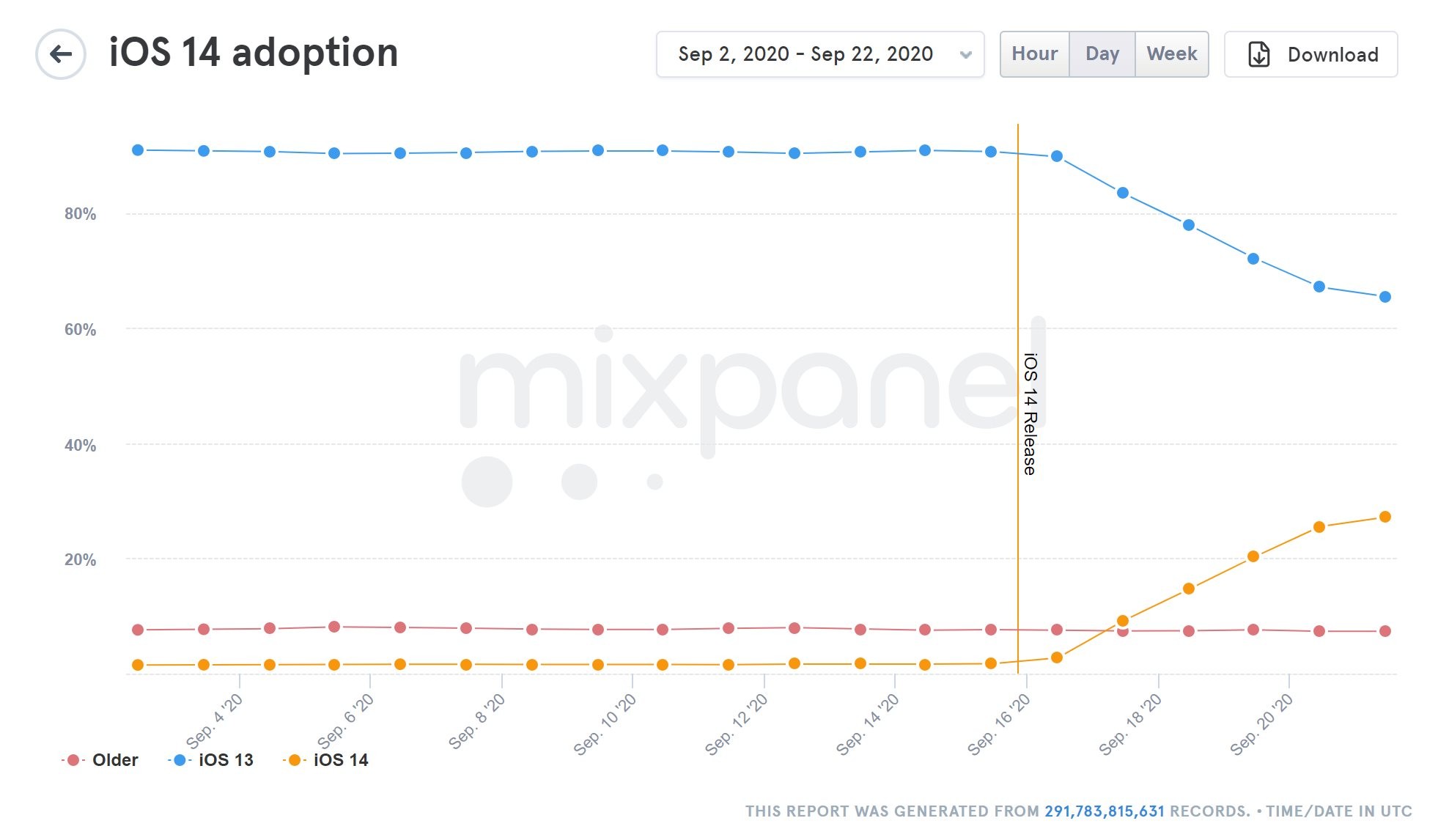 Iphone users rushed to install the new ios 14 531137 2