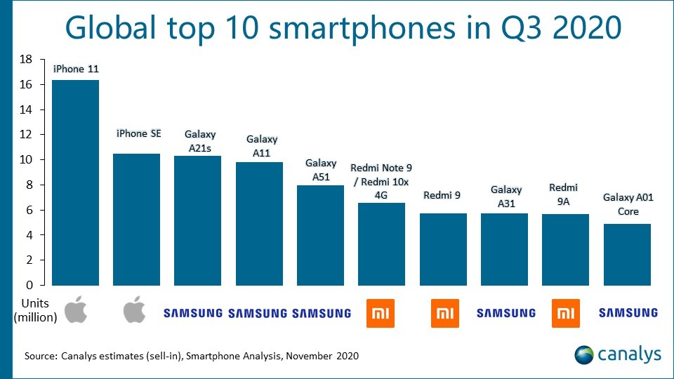 Iphone 11 was the best selling smartphone last quarter period 531496 2