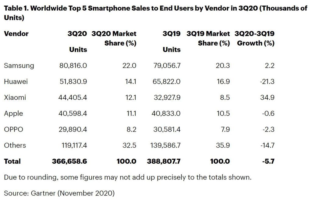 Apple drops to fourth place in global smartphone sales 531658 2