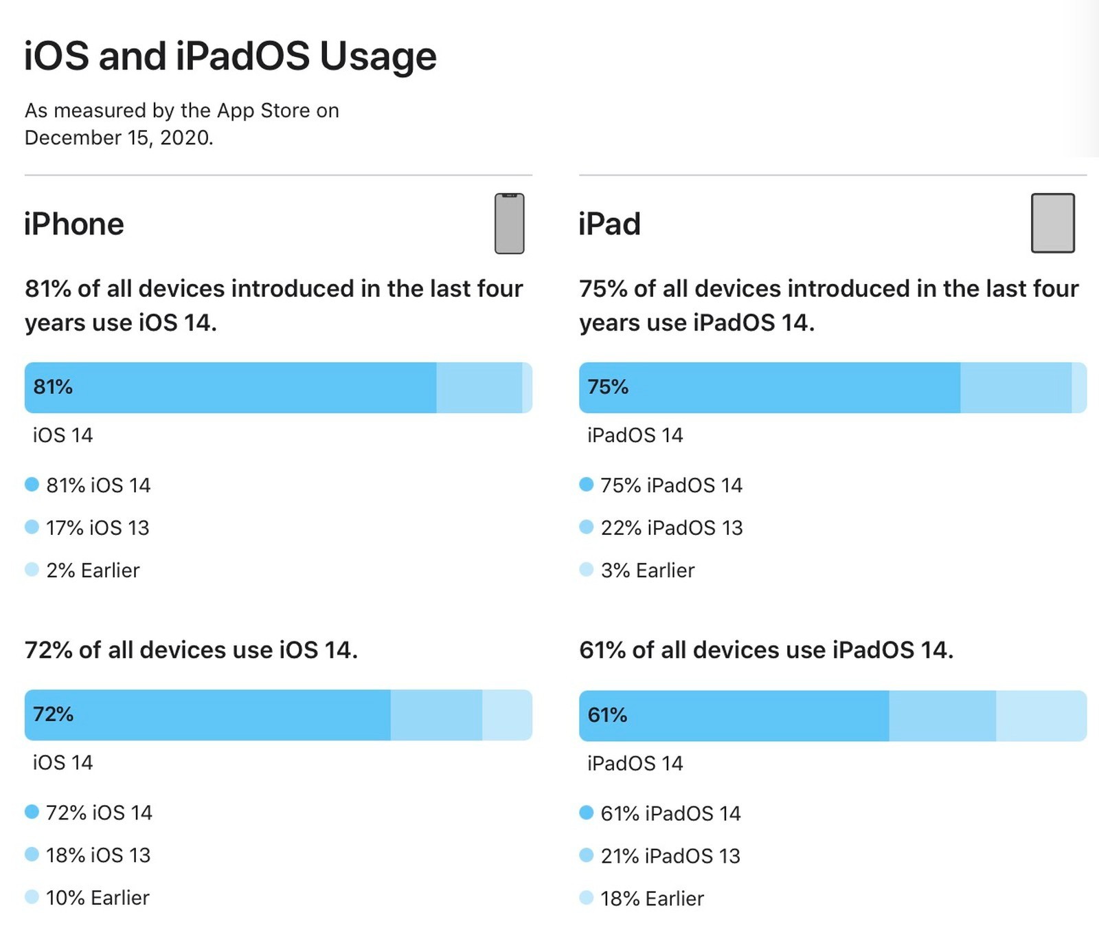 Iphone users migrating to ios 14 en masse 531780 2